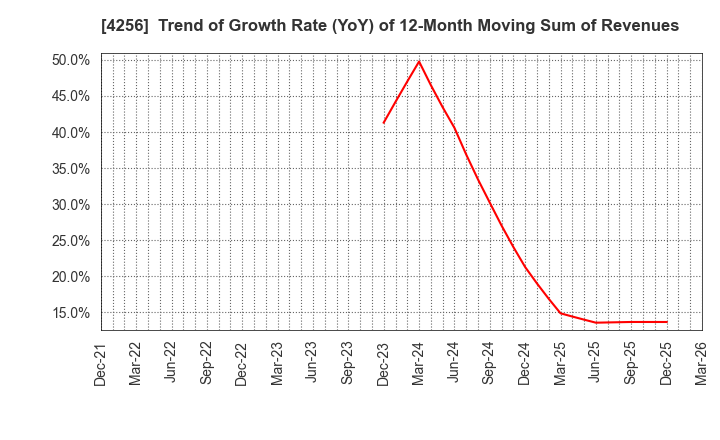 4256 CYND Co.,Ltd.: Trend of Growth Rate (YoY) of 12-Month Moving Sum of Revenues