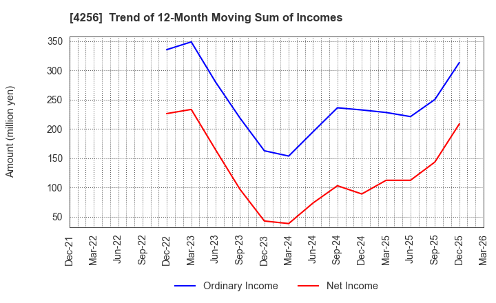 4256 CYND Co.,Ltd.: Trend of 12-Month Moving Sum of Incomes