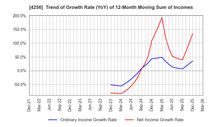 4256 CYND Co.,Ltd.: Trend of Growth Rate (YoY) of 12-Month Moving Sum of Incomes