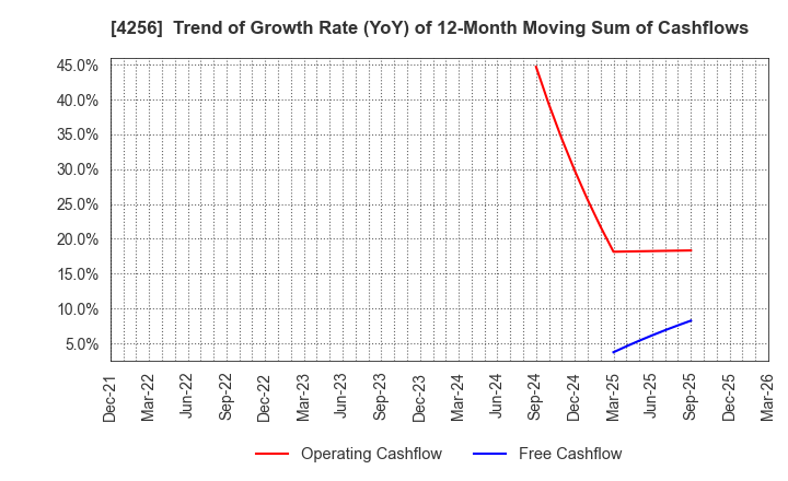 4256 CYND Co.,Ltd.: Trend of Growth Rate (YoY) of 12-Month Moving Sum of Cashflows