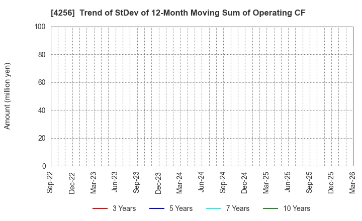 4256 CYND Co.,Ltd.: Trend of StDev of 12-Month Moving Sum of Operating CF