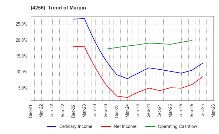 4256 CYND Co.,Ltd.: Trend of Margin