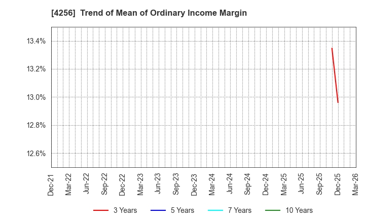 4256 CYND Co.,Ltd.: Trend of Mean of Ordinary Income Margin