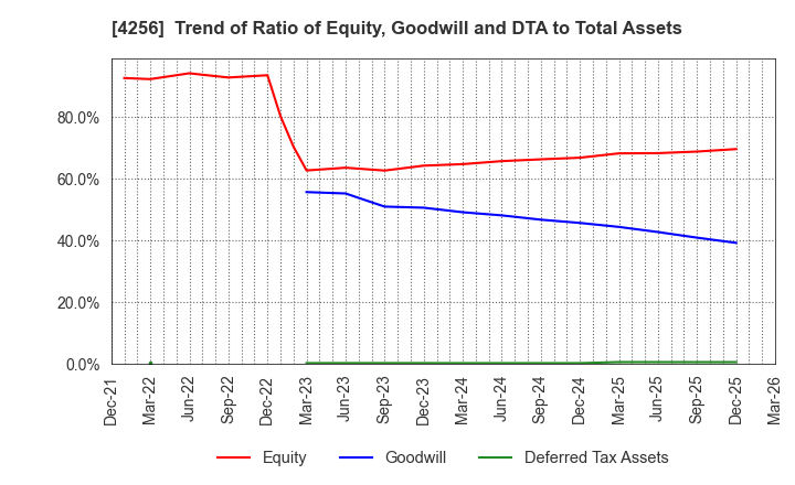 4256 CYND Co.,Ltd.: Trend of Ratio of Equity, Goodwill and DTA to Total Assets