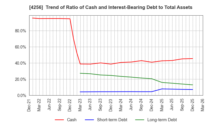 4256 CYND Co.,Ltd.: Trend of Ratio of Cash and Interest-Bearing Debt to Total Assets