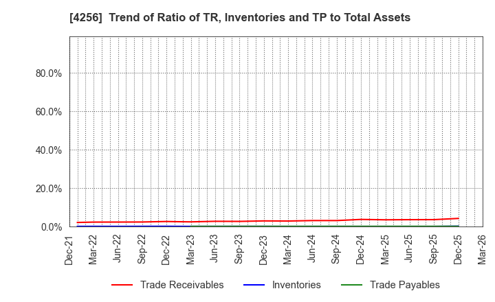 4256 CYND Co.,Ltd.: Trend of Ratio of TR, Inventories and TP to Total Assets