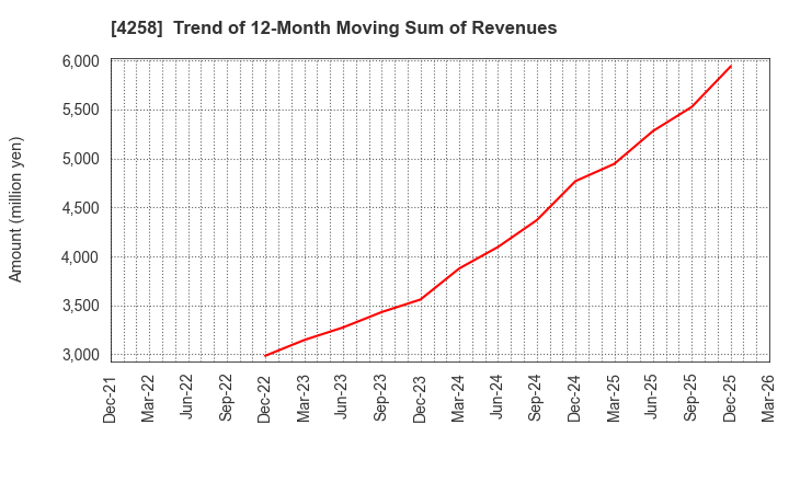 4258 AMIYA Corporation: Trend of 12-Month Moving Sum of Revenues