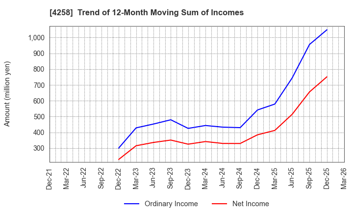 4258 AMIYA Corporation: Trend of 12-Month Moving Sum of Incomes