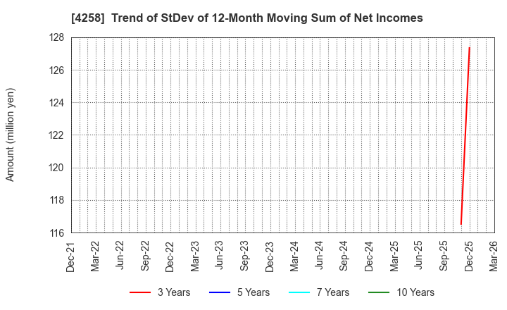 4258 AMIYA Corporation: Trend of StDev of 12-Month Moving Sum of Net Incomes
