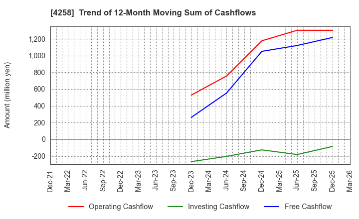 4258 AMIYA Corporation: Trend of 12-Month Moving Sum of Cashflows