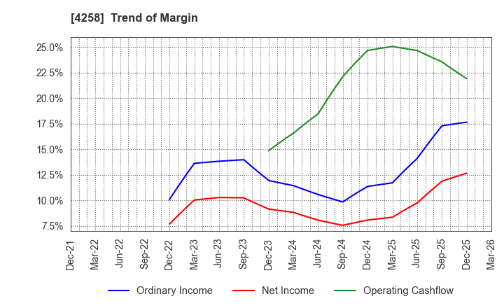 4258 AMIYA Corporation: Trend of Margin