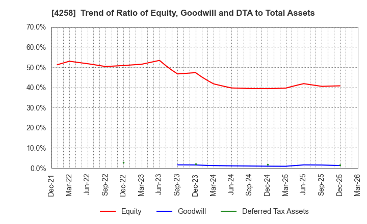 4258 AMIYA Corporation: Trend of Ratio of Equity, Goodwill and DTA to Total Assets