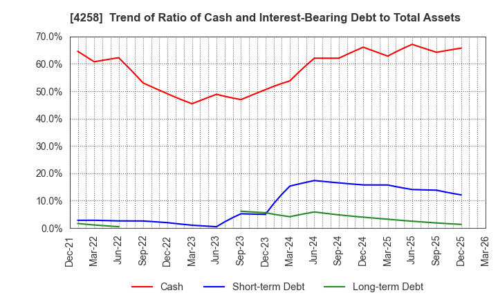 4258 AMIYA Corporation: Trend of Ratio of Cash and Interest-Bearing Debt to Total Assets