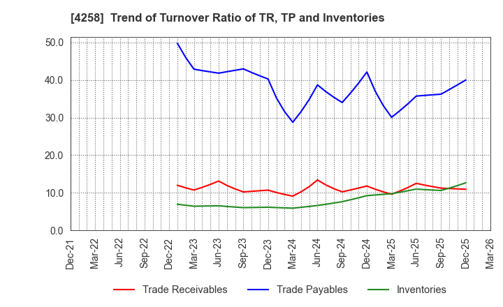 4258 AMIYA Corporation: Trend of Turnover Ratio of TR, TP and Inventories