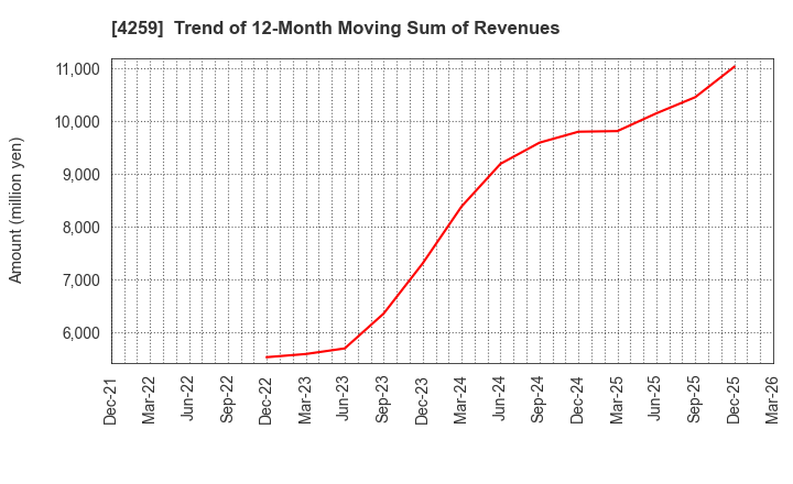 4259 ExaWizards Inc.: Trend of 12-Month Moving Sum of Revenues