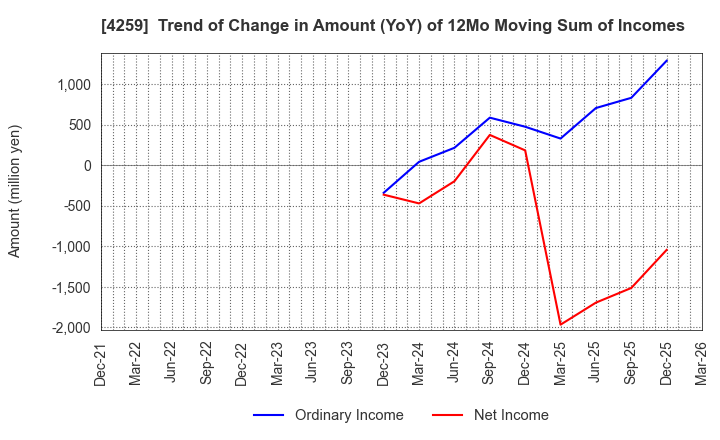 4259 ExaWizards Inc.: Trend of Change in Amount (YoY) of 12Mo Moving Sum of Incomes