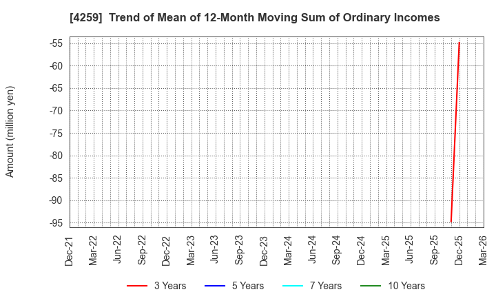4259 ExaWizards Inc.: Trend of Mean of 12-Month Moving Sum of Ordinary Incomes