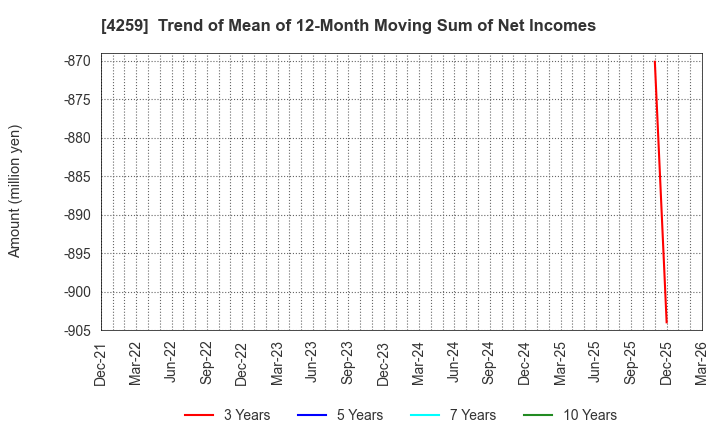 4259 ExaWizards Inc.: Trend of Mean of 12-Month Moving Sum of Net Incomes