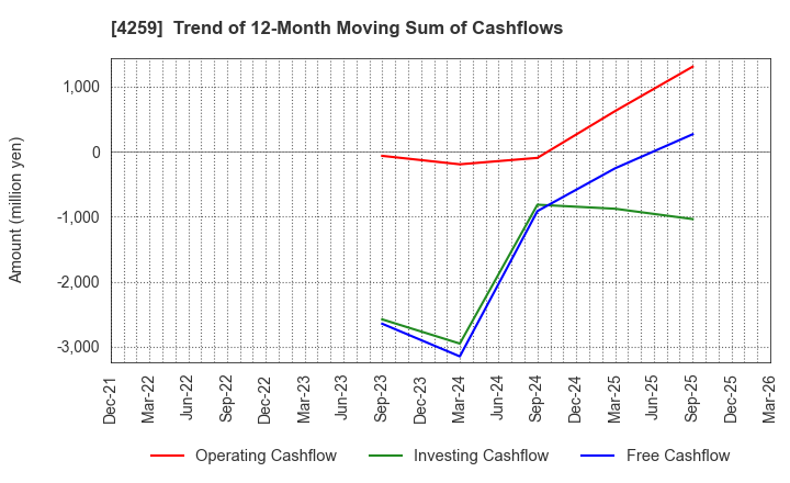 4259 ExaWizards Inc.: Trend of 12-Month Moving Sum of Cashflows