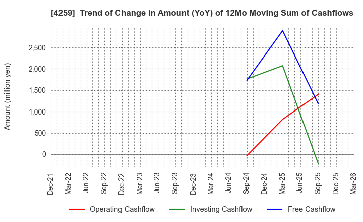 4259 ExaWizards Inc.: Trend of Change in Amount (YoY) of 12Mo Moving Sum of Cashflows
