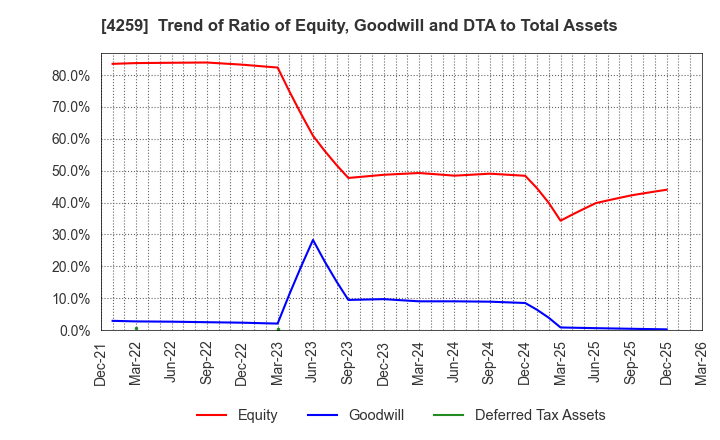 4259 ExaWizards Inc.: Trend of Ratio of Equity, Goodwill and DTA to Total Assets