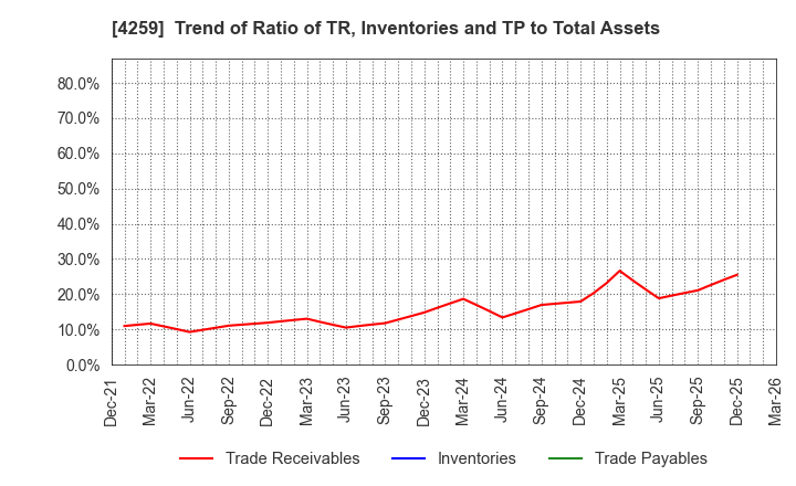 4259 ExaWizards Inc.: Trend of Ratio of TR, Inventories and TP to Total Assets