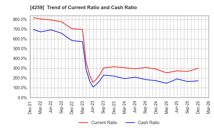 4259 ExaWizards Inc.: Trend of Current Ratio and Cash Ratio
