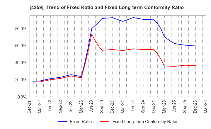 4259 ExaWizards Inc.: Trend of Fixed Ratio and Fixed Long-term Conformity Ratio