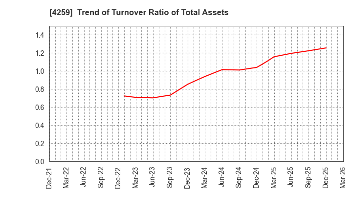 4259 ExaWizards Inc.: Trend of Turnover Ratio of Total Assets