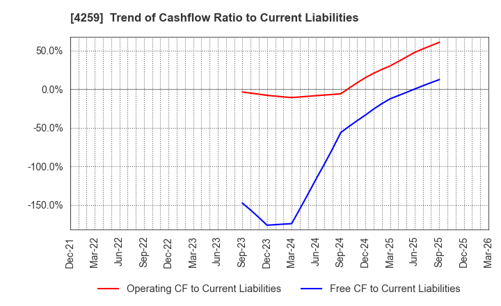 4259 ExaWizards Inc.: Trend of Cashflow Ratio to Current Liabilities