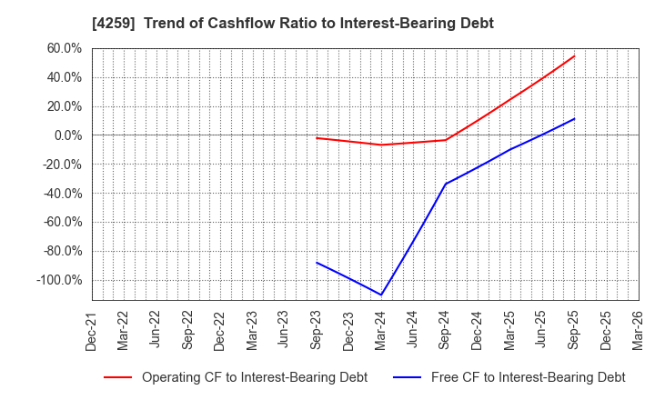 4259 ExaWizards Inc.: Trend of Cashflow Ratio to Interest-Bearing Debt