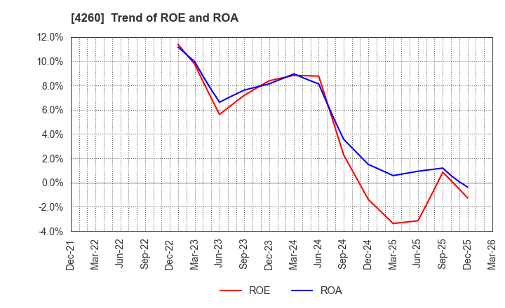 4260 Hybrid Technologies Co.,Ltd.: Trend of ROE and ROA