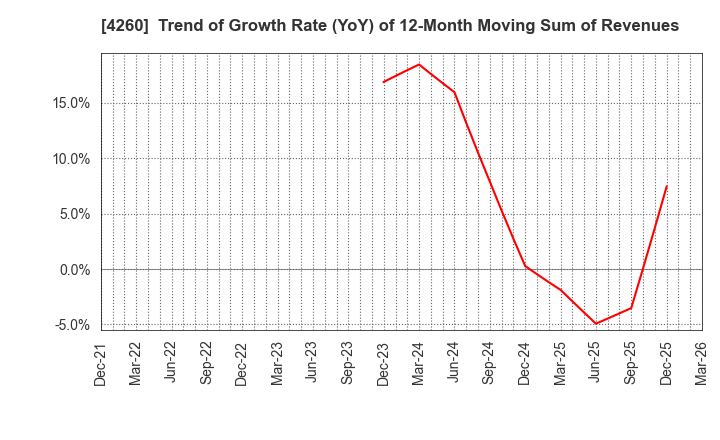 4260 Hybrid Technologies Co.,Ltd.: Trend of Growth Rate (YoY) of 12-Month Moving Sum of Revenues