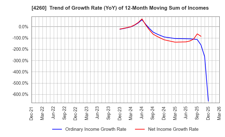 4260 Hybrid Technologies Co.,Ltd.: Trend of Growth Rate (YoY) of 12-Month Moving Sum of Incomes