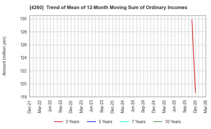 4260 Hybrid Technologies Co.,Ltd.: Trend of Mean of 12-Month Moving Sum of Ordinary Incomes