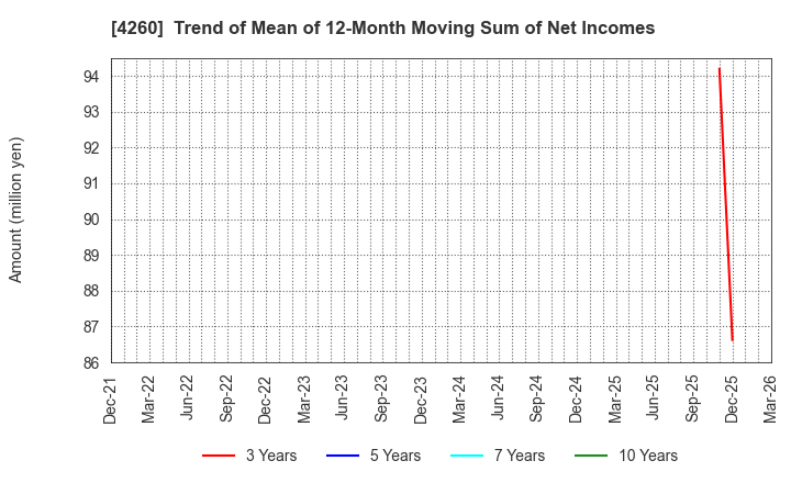 4260 Hybrid Technologies Co.,Ltd.: Trend of Mean of 12-Month Moving Sum of Net Incomes