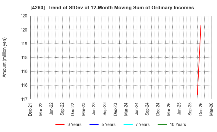 4260 Hybrid Technologies Co.,Ltd.: Trend of StDev of 12-Month Moving Sum of Ordinary Incomes
