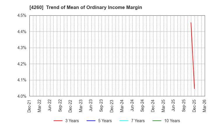 4260 Hybrid Technologies Co.,Ltd.: Trend of Mean of Ordinary Income Margin