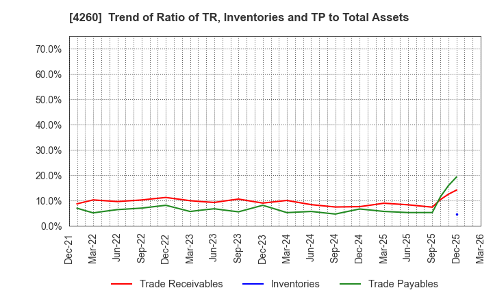 4260 Hybrid Technologies Co.,Ltd.: Trend of Ratio of TR, Inventories and TP to Total Assets