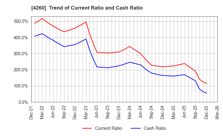 4260 Hybrid Technologies Co.,Ltd.: Trend of Current Ratio and Cash Ratio