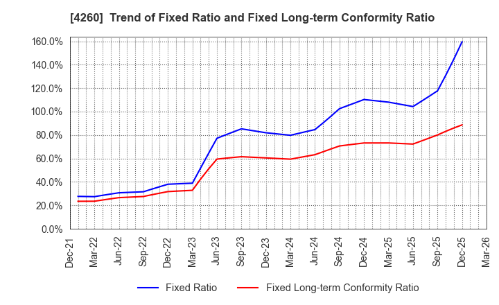 4260 Hybrid Technologies Co.,Ltd.: Trend of Fixed Ratio and Fixed Long-term Conformity Ratio