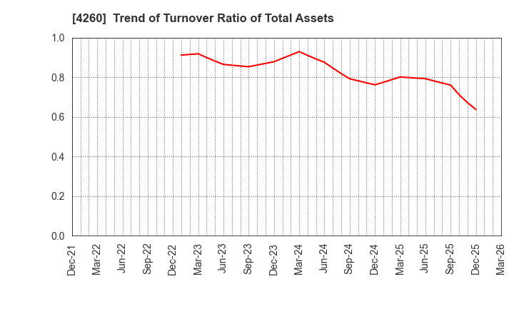 4260 Hybrid Technologies Co.,Ltd.: Trend of Turnover Ratio of Total Assets