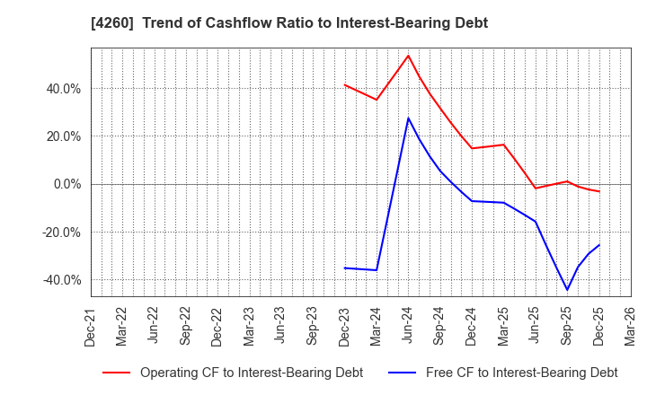 4260 Hybrid Technologies Co.,Ltd.: Trend of Cashflow Ratio to Interest-Bearing Debt