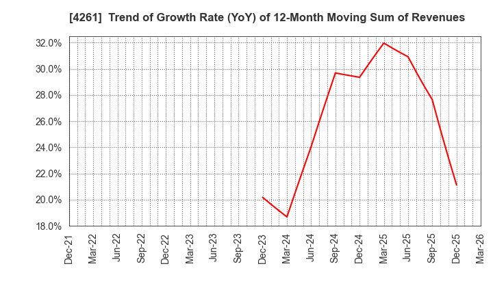 4261 AsiaQuest Co.,Ltd.: Trend of Growth Rate (YoY) of 12-Month Moving Sum of Revenues