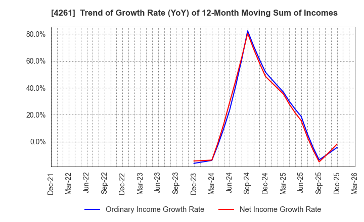 4261 AsiaQuest Co.,Ltd.: Trend of Growth Rate (YoY) of 12-Month Moving Sum of Incomes