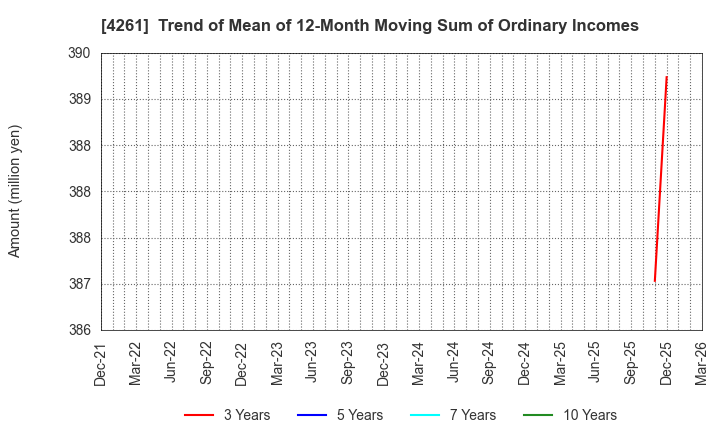 4261 AsiaQuest Co.,Ltd.: Trend of Mean of 12-Month Moving Sum of Ordinary Incomes