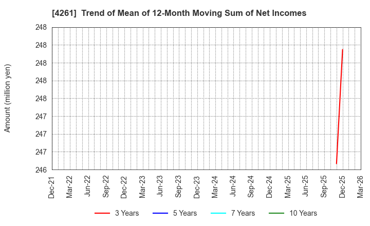 4261 AsiaQuest Co.,Ltd.: Trend of Mean of 12-Month Moving Sum of Net Incomes