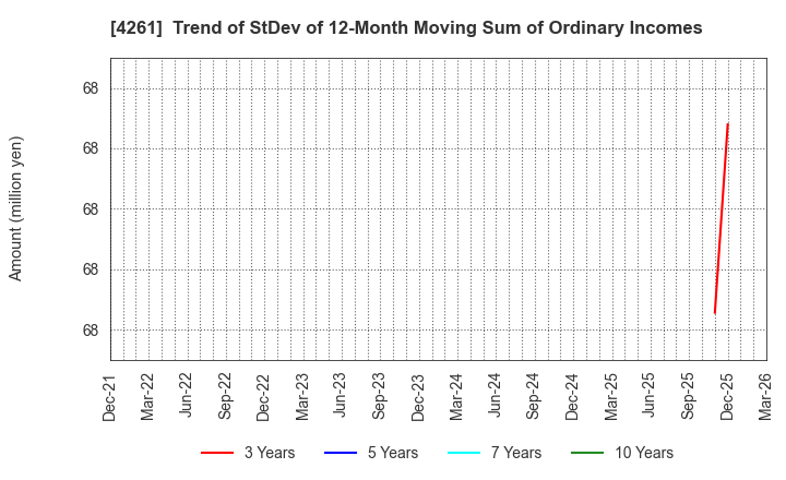 4261 AsiaQuest Co.,Ltd.: Trend of StDev of 12-Month Moving Sum of Ordinary Incomes