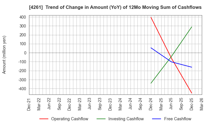 4261 AsiaQuest Co.,Ltd.: Trend of Change in Amount (YoY) of 12Mo Moving Sum of Cashflows