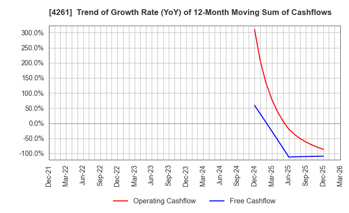 4261 AsiaQuest Co.,Ltd.: Trend of Growth Rate (YoY) of 12-Month Moving Sum of Cashflows